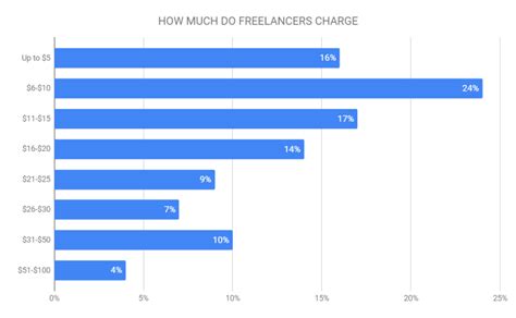 Freelancer hourly salaries in the United 